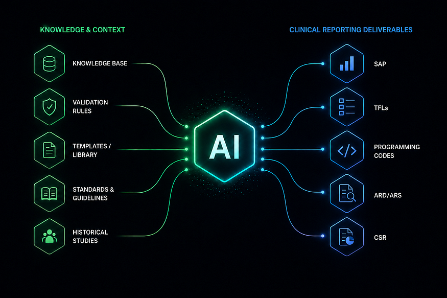Beyond the Prompt: AI in Biostatistics, Statistical Programming and Medical Writing Workflow